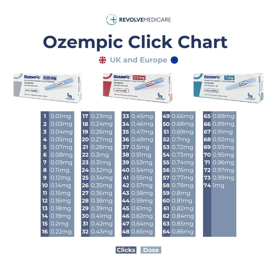 ozempic click chart for microdosing